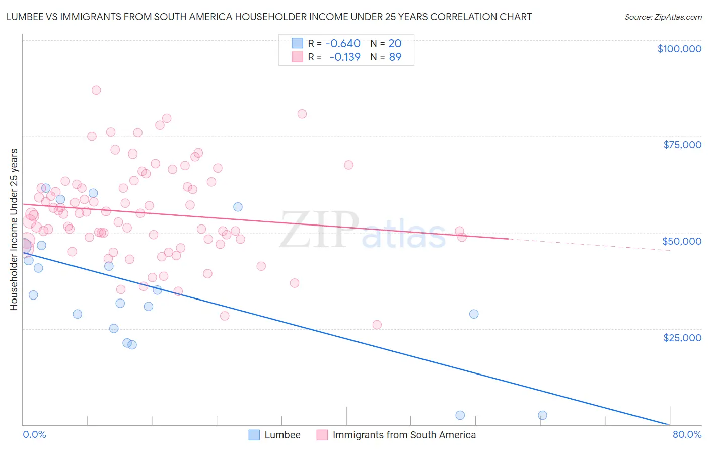Lumbee vs Immigrants from South America Householder Income Under 25 years
