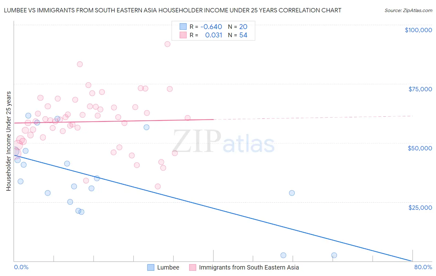 Lumbee vs Immigrants from South Eastern Asia Householder Income Under 25 years
