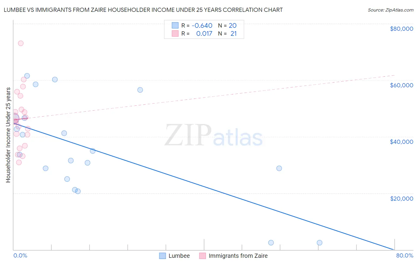 Lumbee vs Immigrants from Zaire Householder Income Under 25 years