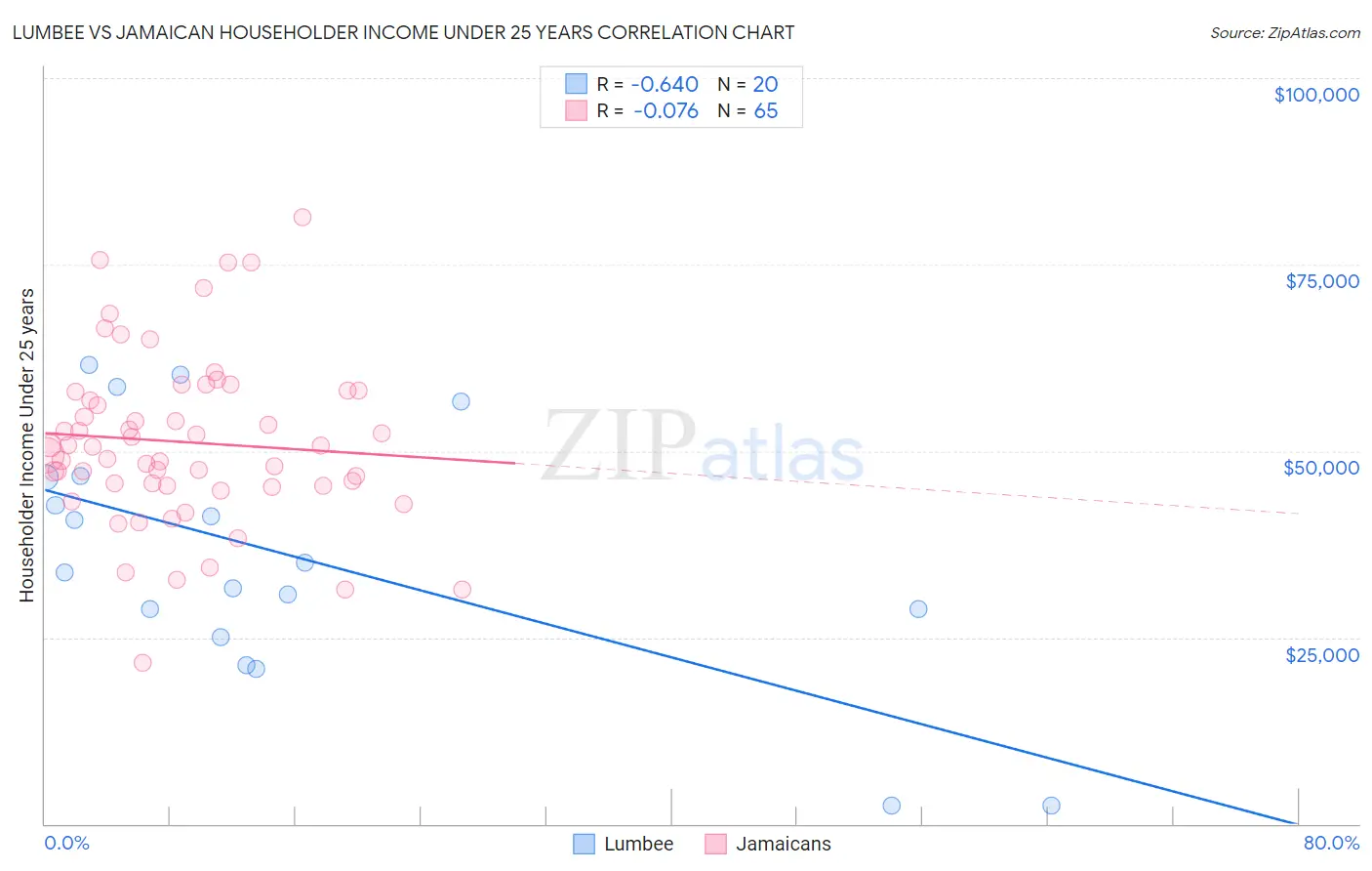 Lumbee vs Jamaican Householder Income Under 25 years