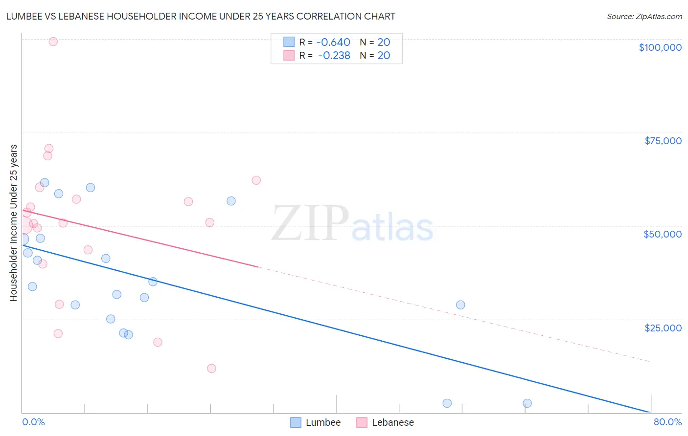 Lumbee vs Lebanese Householder Income Under 25 years