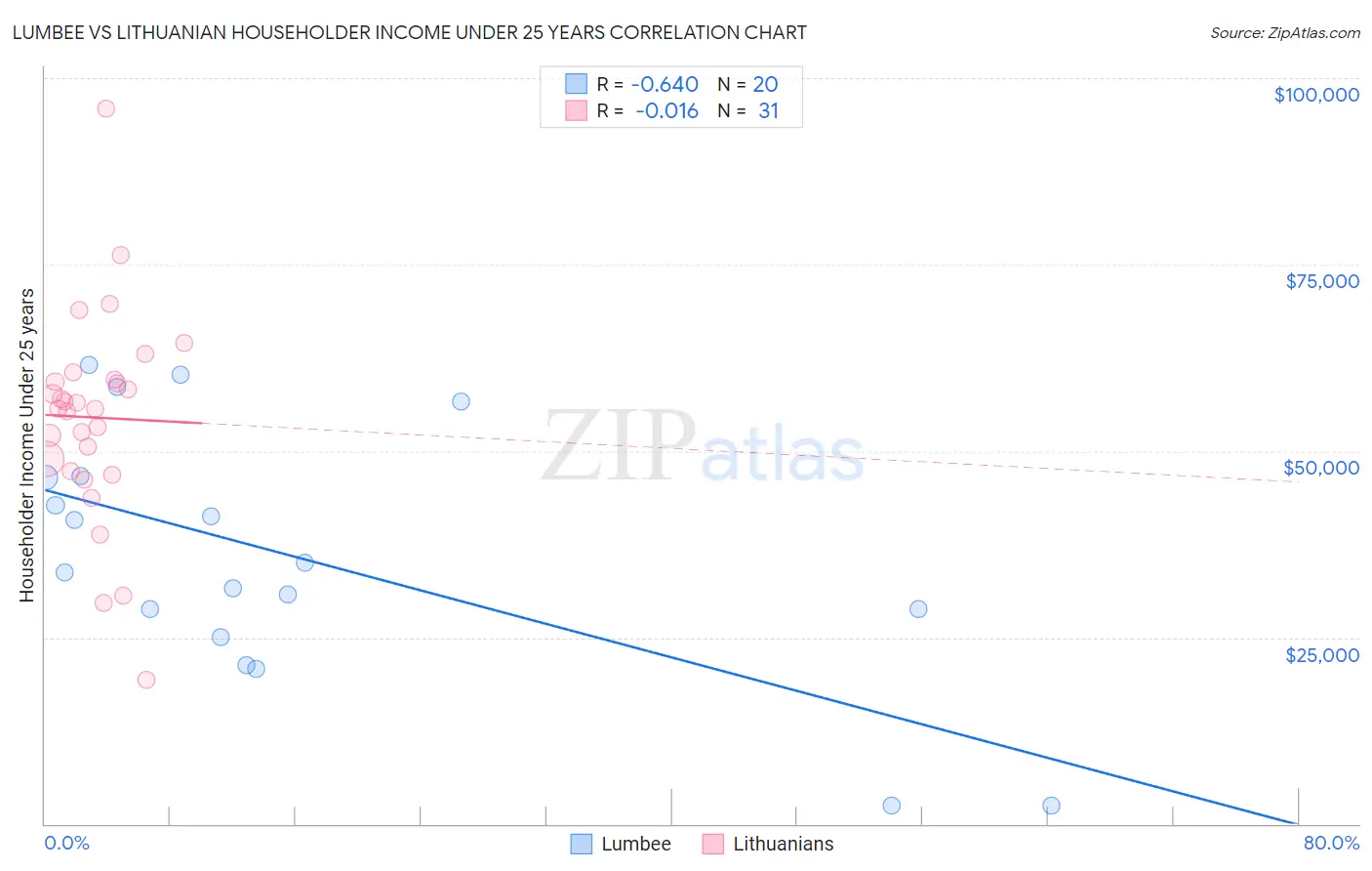 Lumbee vs Lithuanian Householder Income Under 25 years