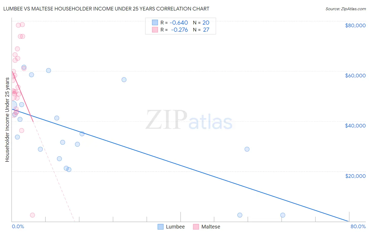 Lumbee vs Maltese Householder Income Under 25 years