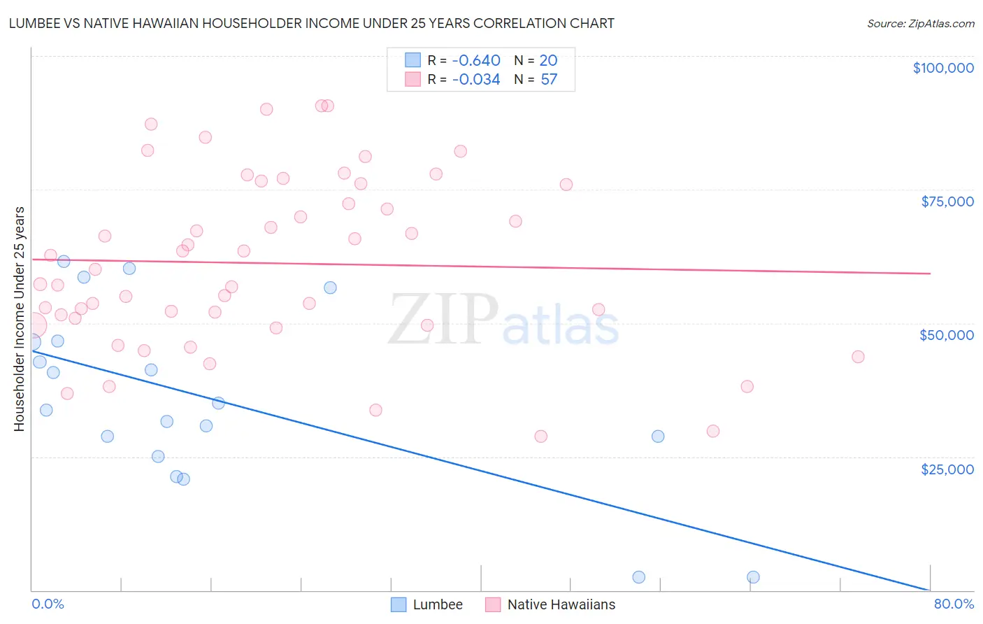 Lumbee vs Native Hawaiian Householder Income Under 25 years