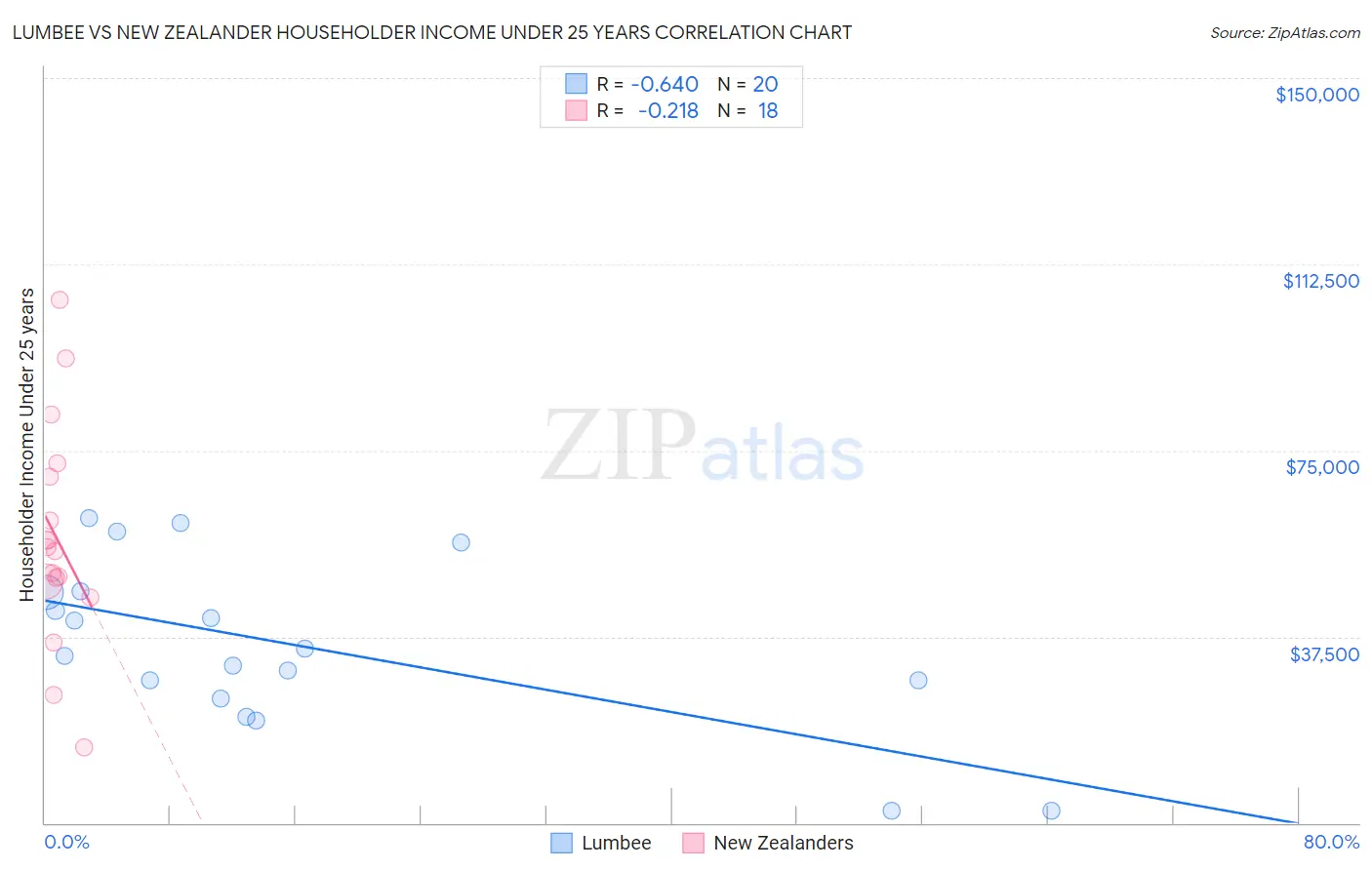 Lumbee vs New Zealander Householder Income Under 25 years