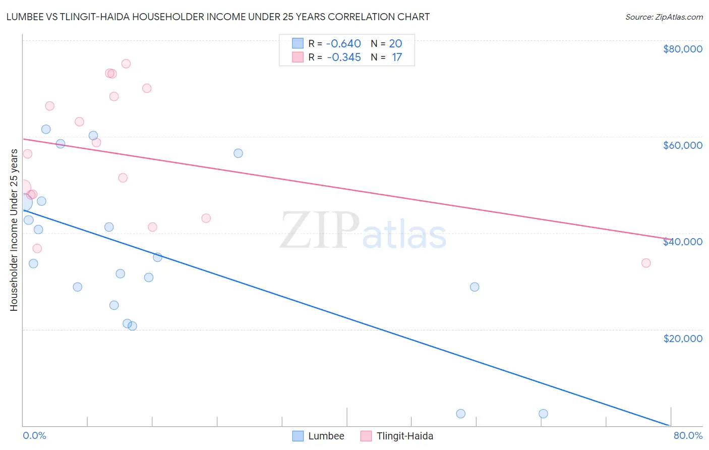 Lumbee vs Tlingit-Haida Householder Income Under 25 years