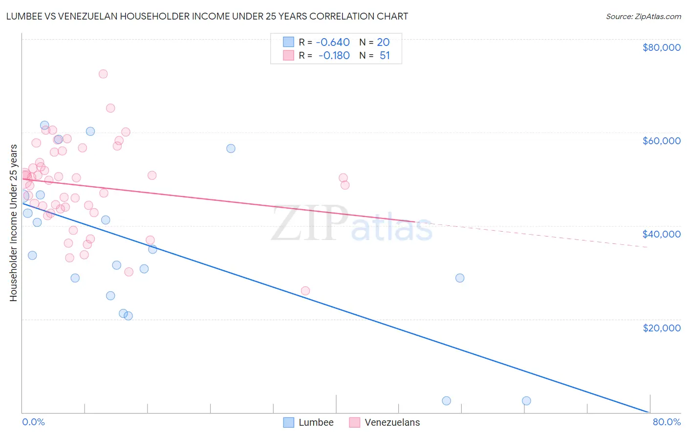 Lumbee vs Venezuelan Householder Income Under 25 years