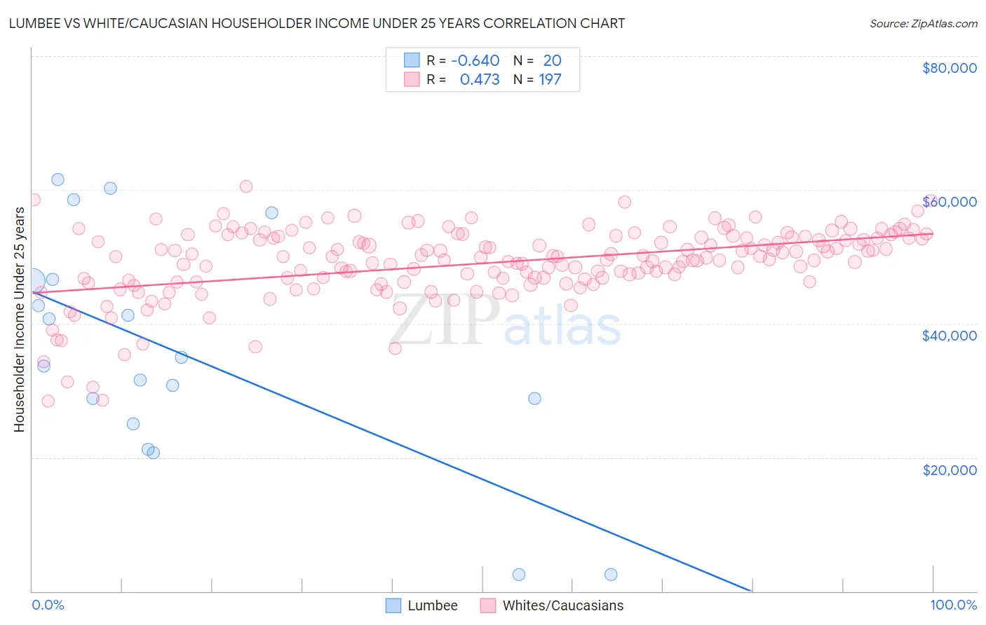 Lumbee vs White/Caucasian Householder Income Under 25 years