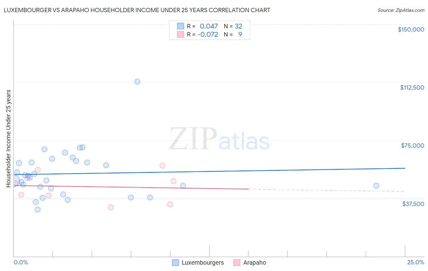 Luxembourger vs Arapaho Householder Income Under 25 years