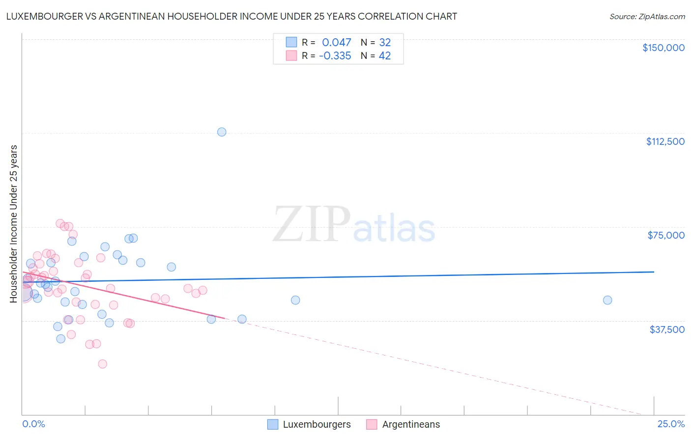 Luxembourger vs Argentinean Householder Income Under 25 years