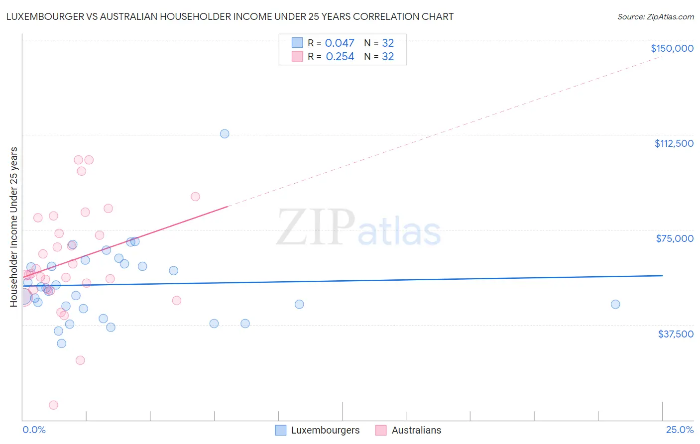 Luxembourger vs Australian Householder Income Under 25 years