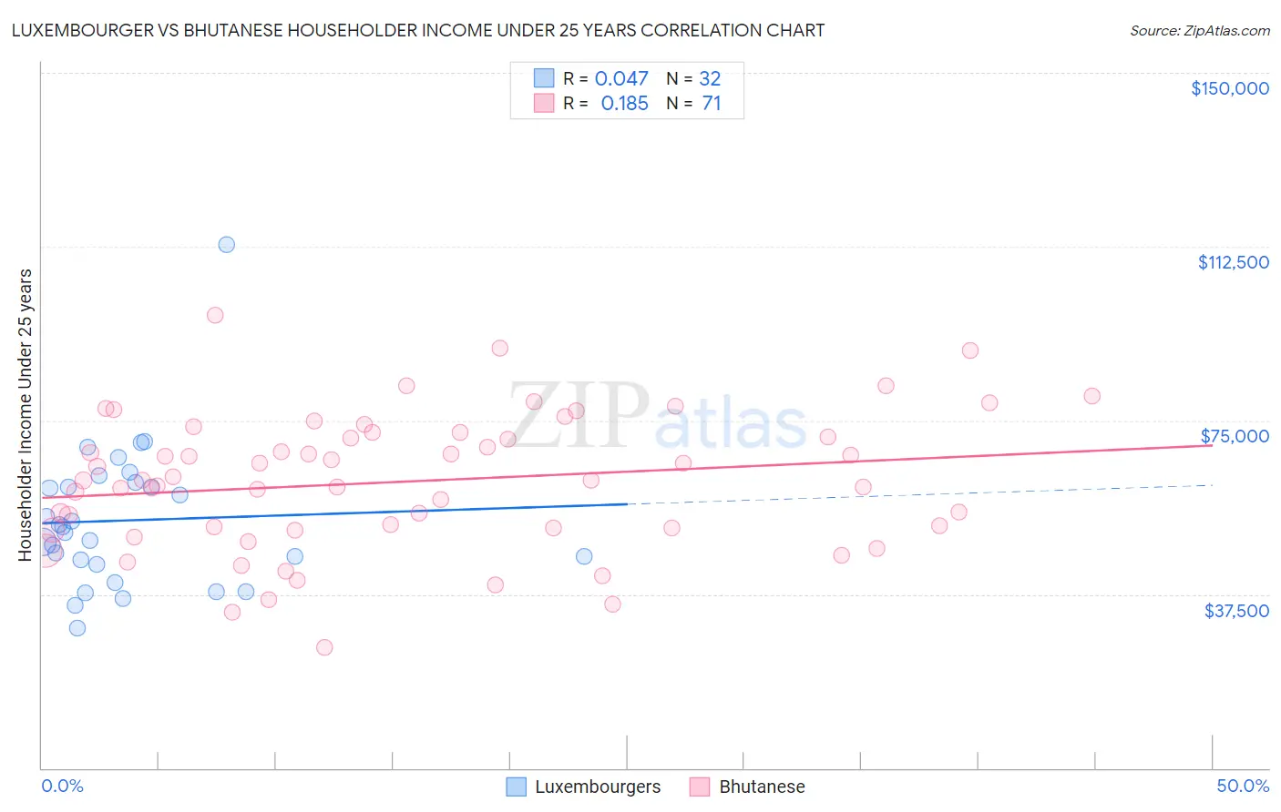 Luxembourger vs Bhutanese Householder Income Under 25 years