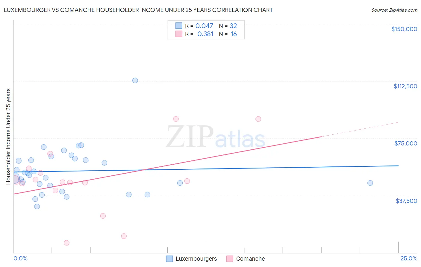 Luxembourger vs Comanche Householder Income Under 25 years