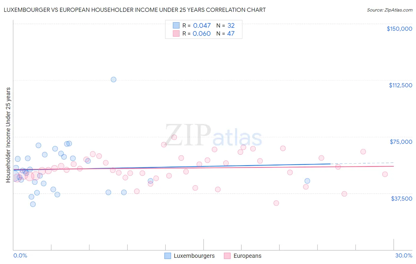 Luxembourger vs European Householder Income Under 25 years