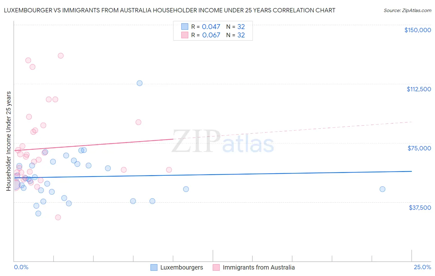 Luxembourger vs Immigrants from Australia Householder Income Under 25 years