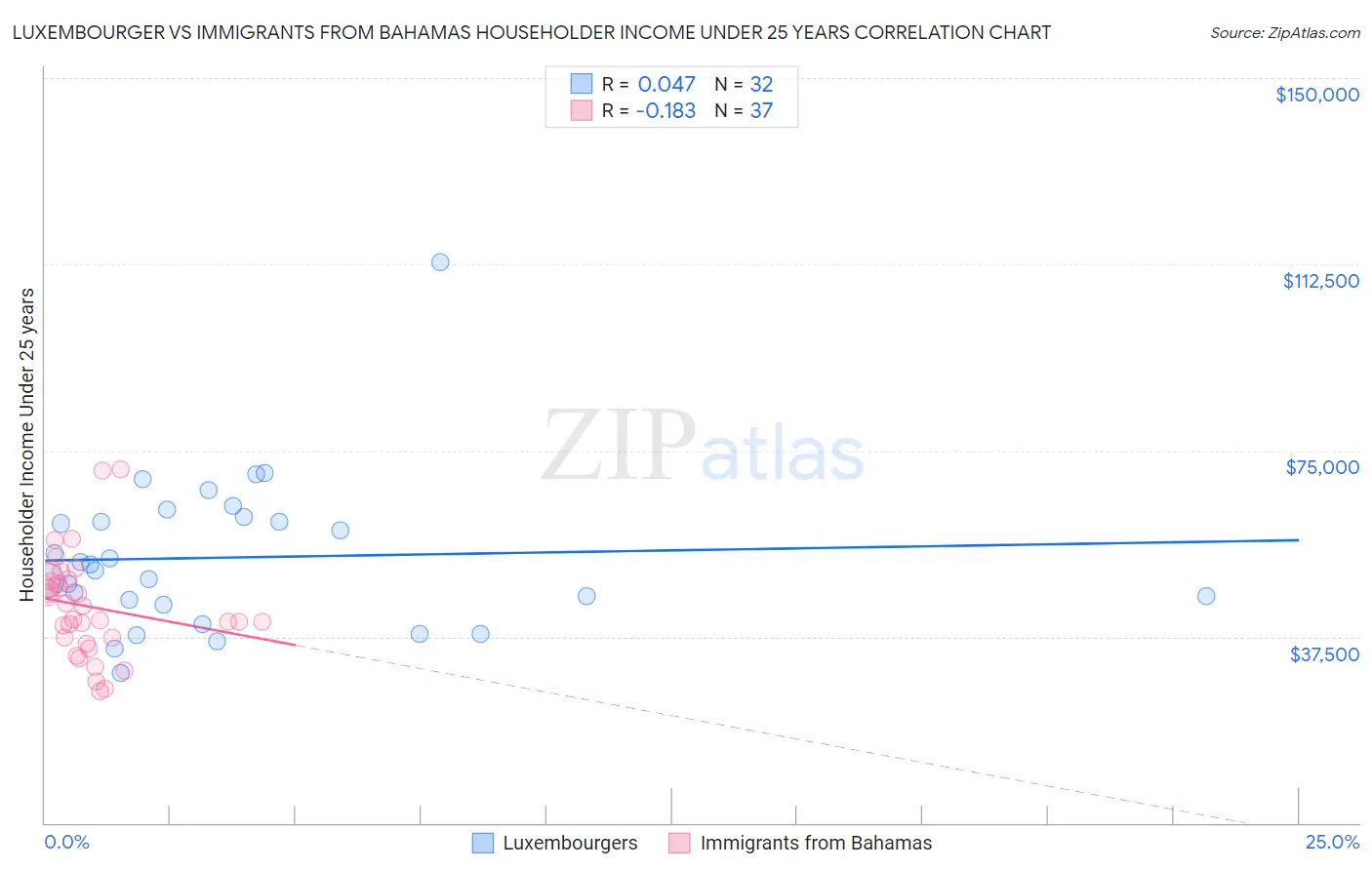 Luxembourger vs Immigrants from Bahamas Householder Income Under 25 years