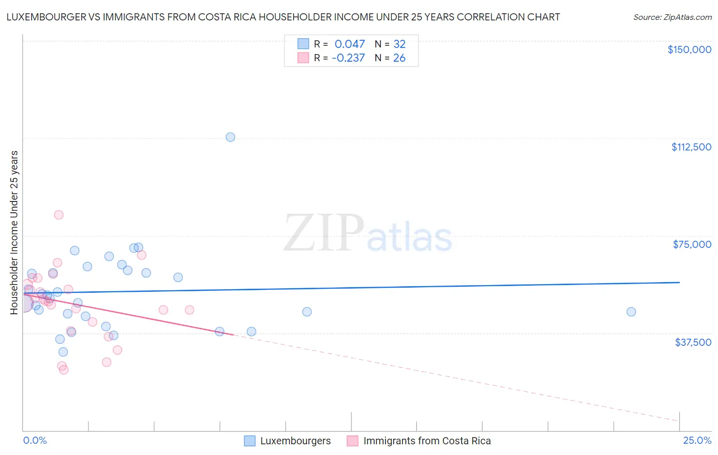 Luxembourger vs Immigrants from Costa Rica Householder Income Under 25 years