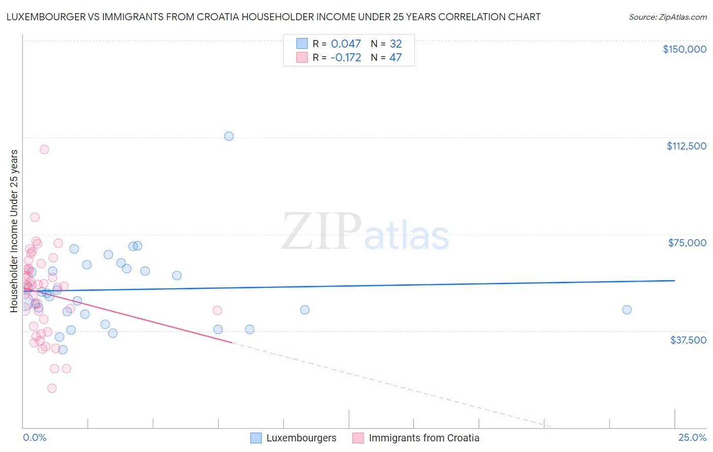 Luxembourger vs Immigrants from Croatia Householder Income Under 25 years