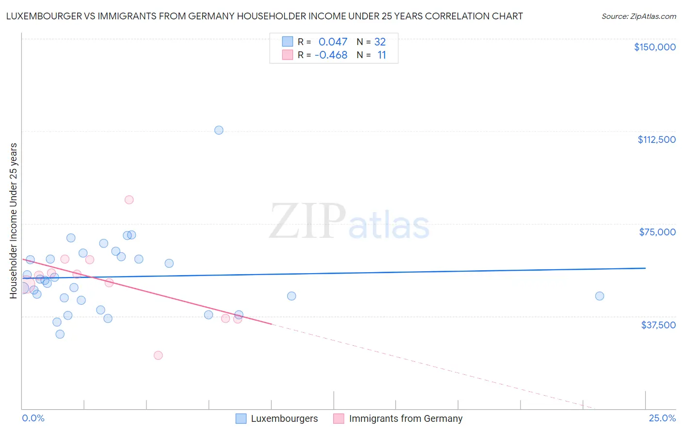 Luxembourger vs Immigrants from Germany Householder Income Under 25 years