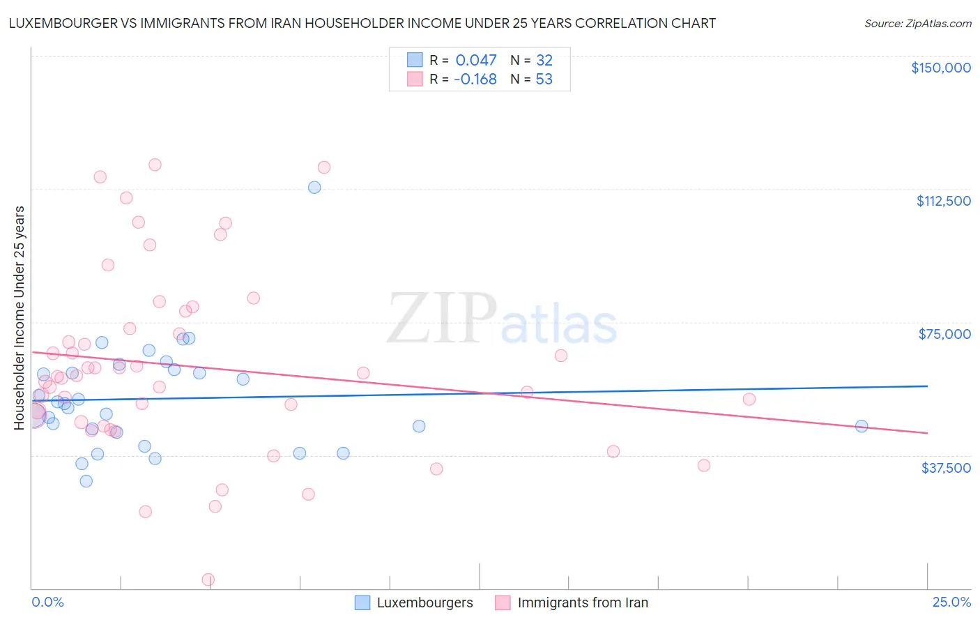 Luxembourger vs Immigrants from Iran Householder Income Under 25 years