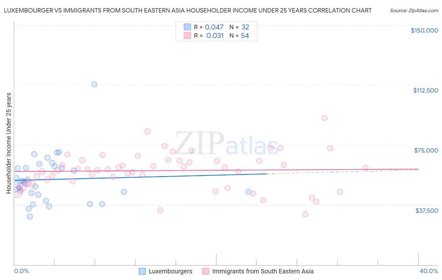 Luxembourger vs Immigrants from South Eastern Asia Householder Income Under 25 years