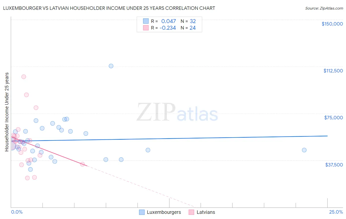 Luxembourger vs Latvian Householder Income Under 25 years