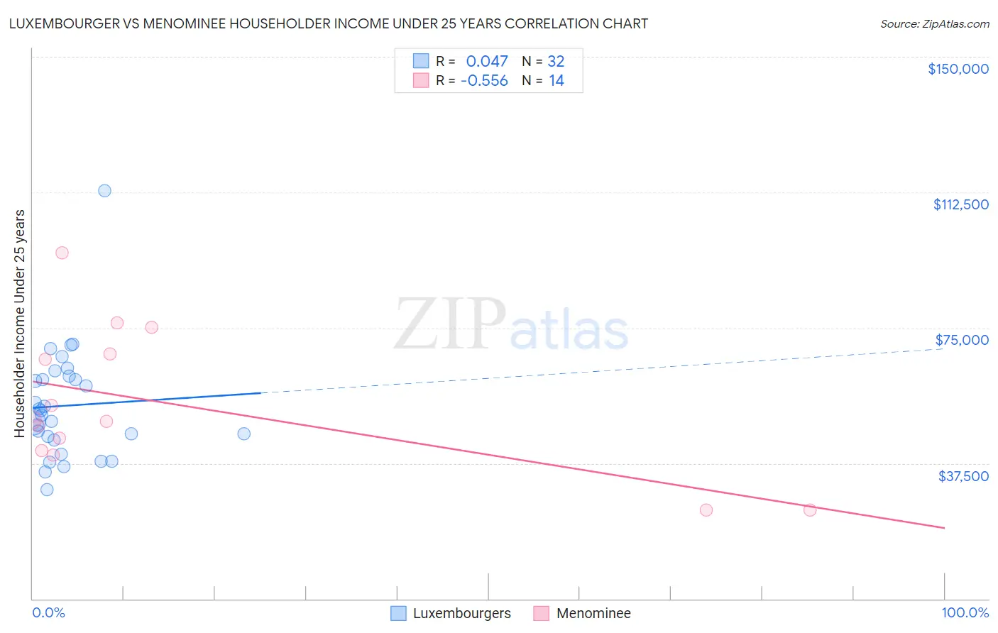 Luxembourger vs Menominee Householder Income Under 25 years