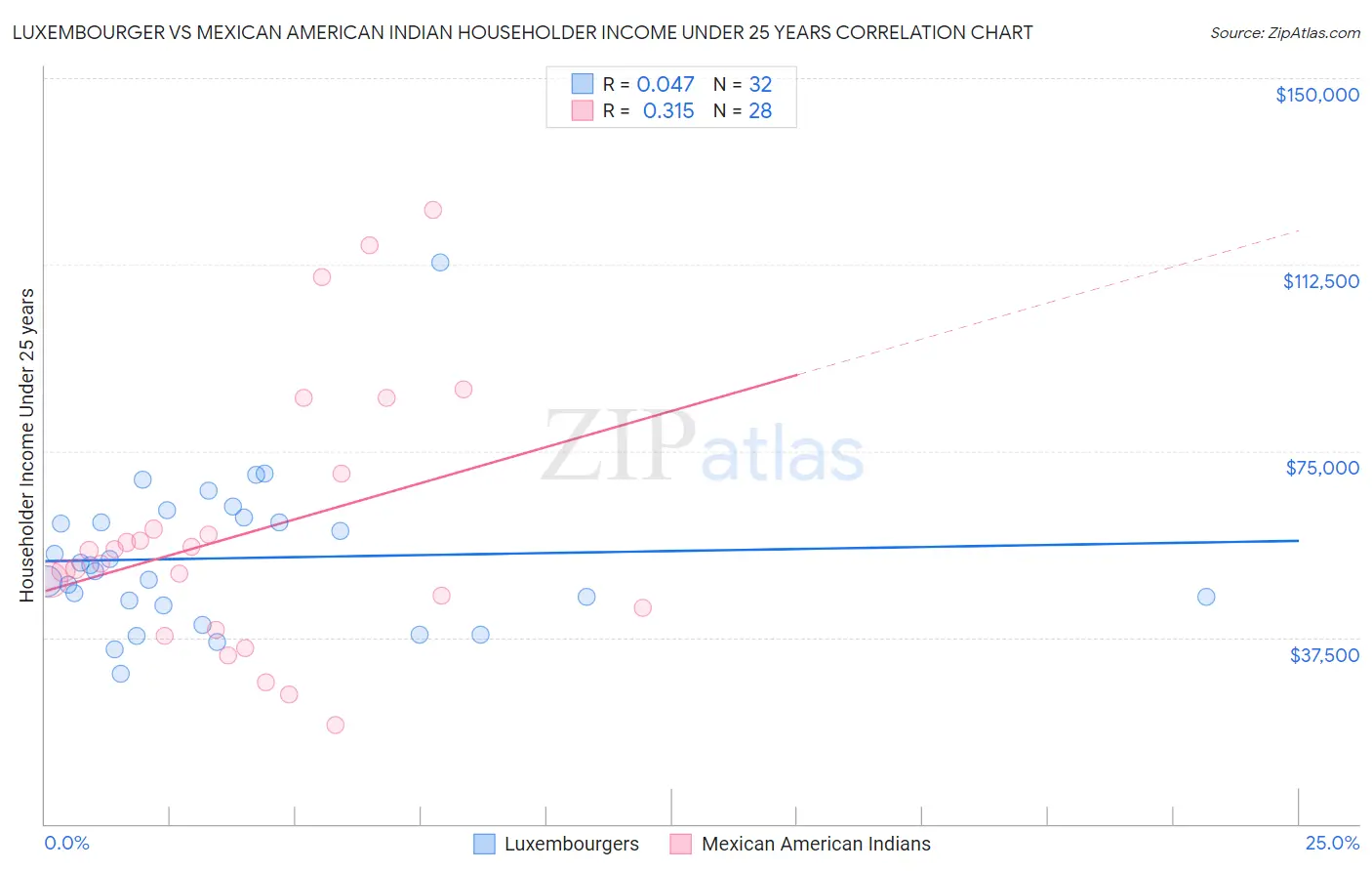 Luxembourger vs Mexican American Indian Householder Income Under 25 years