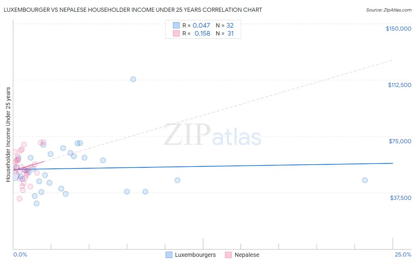 Luxembourger vs Nepalese Householder Income Under 25 years