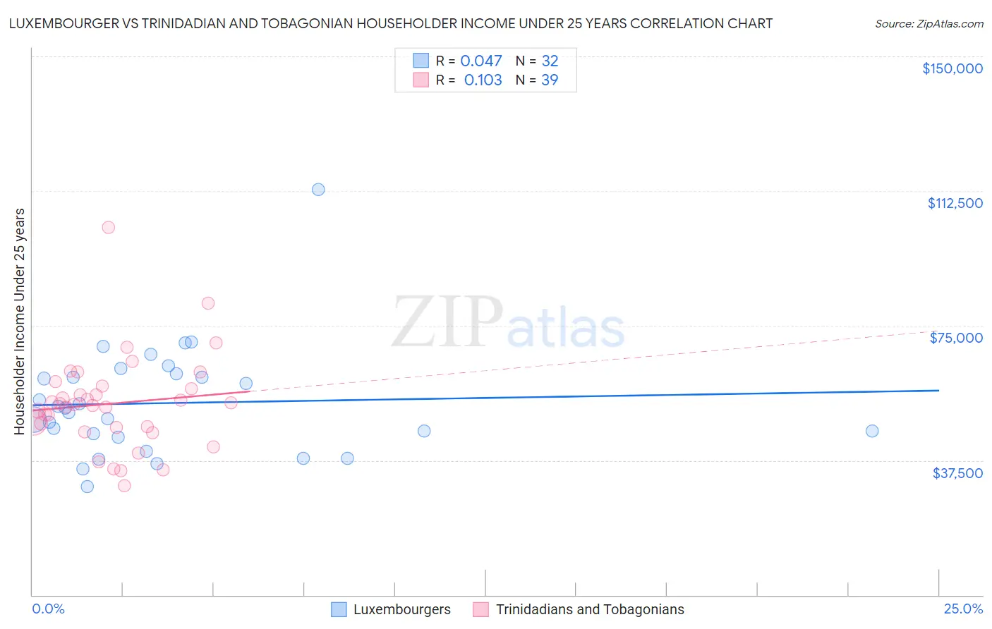 Luxembourger vs Trinidadian and Tobagonian Householder Income Under 25 years