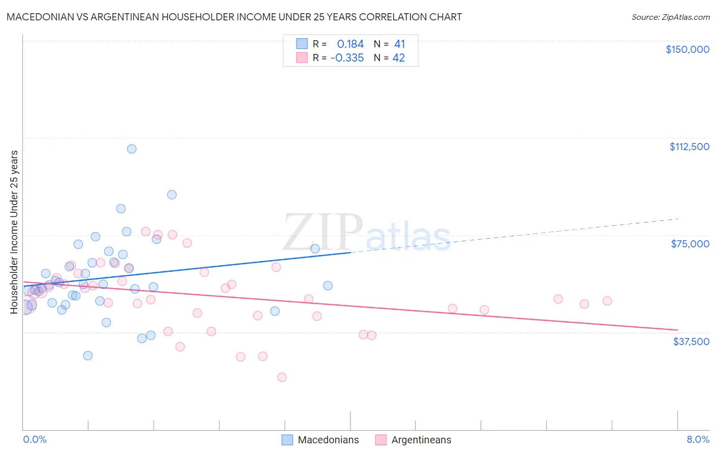 Macedonian vs Argentinean Householder Income Under 25 years