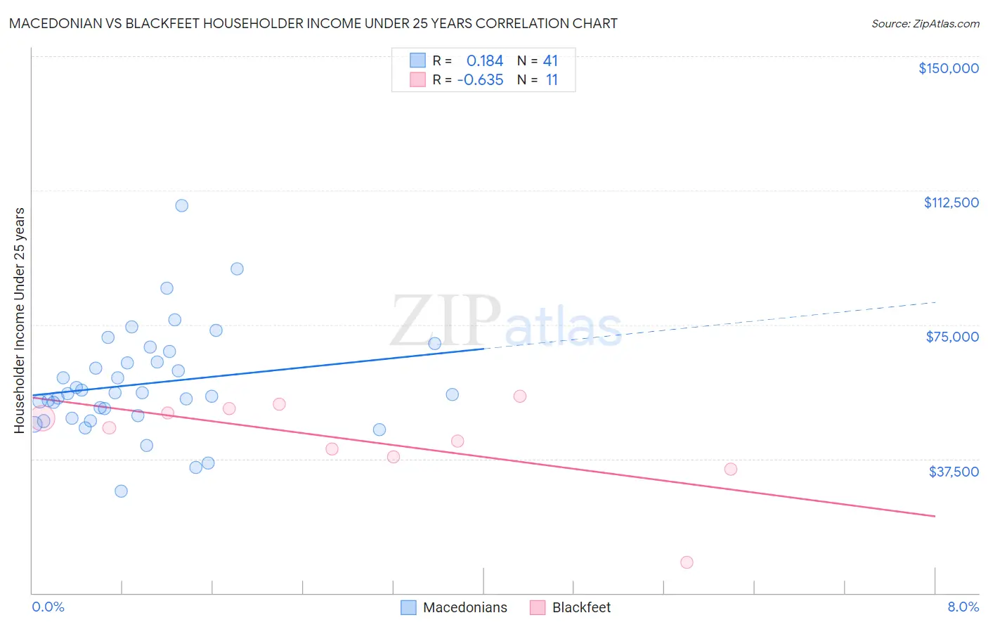 Macedonian vs Blackfeet Householder Income Under 25 years