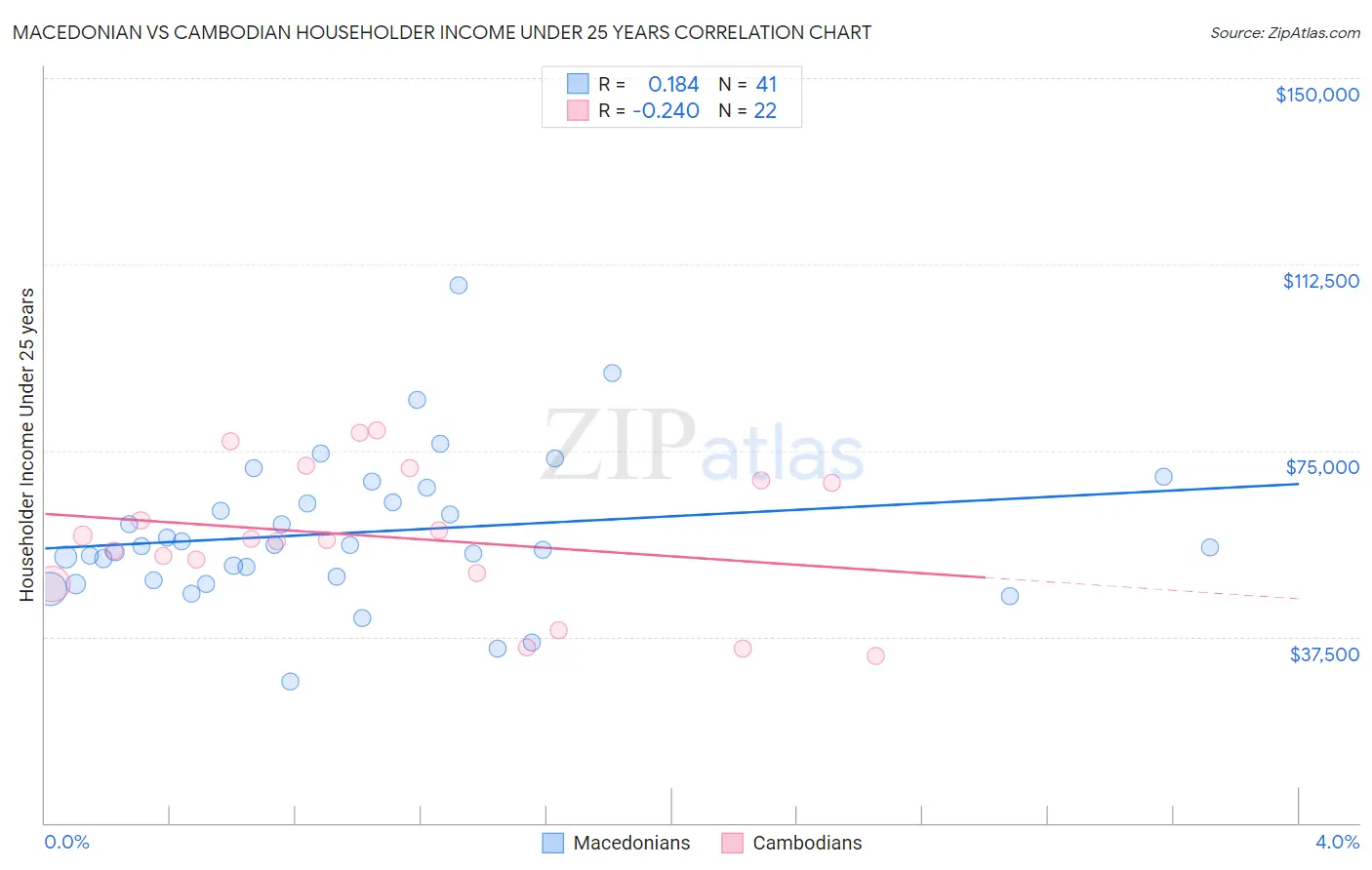 Macedonian vs Cambodian Householder Income Under 25 years