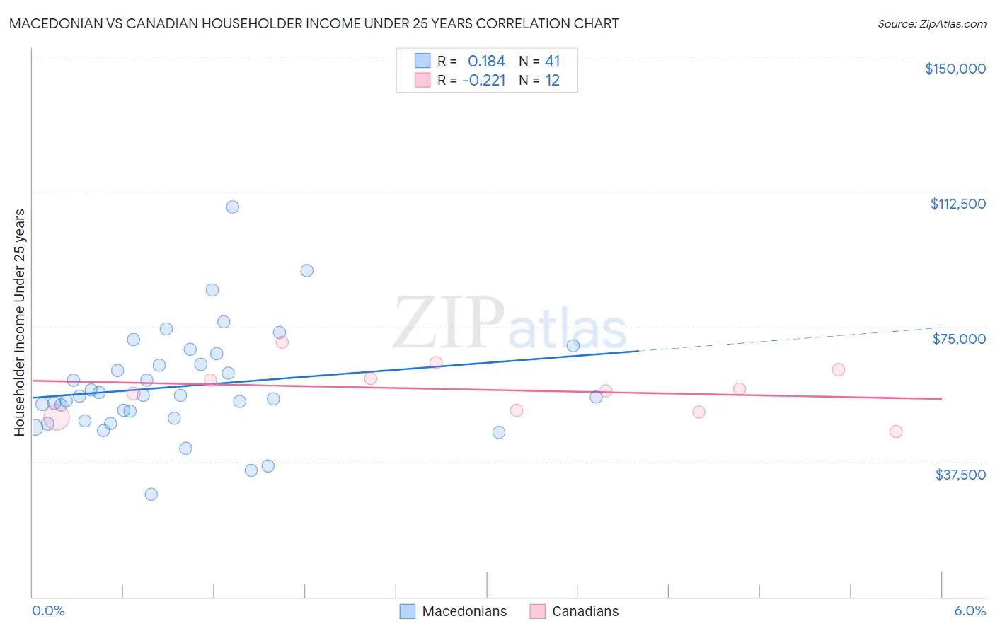 Macedonian vs Canadian Householder Income Under 25 years