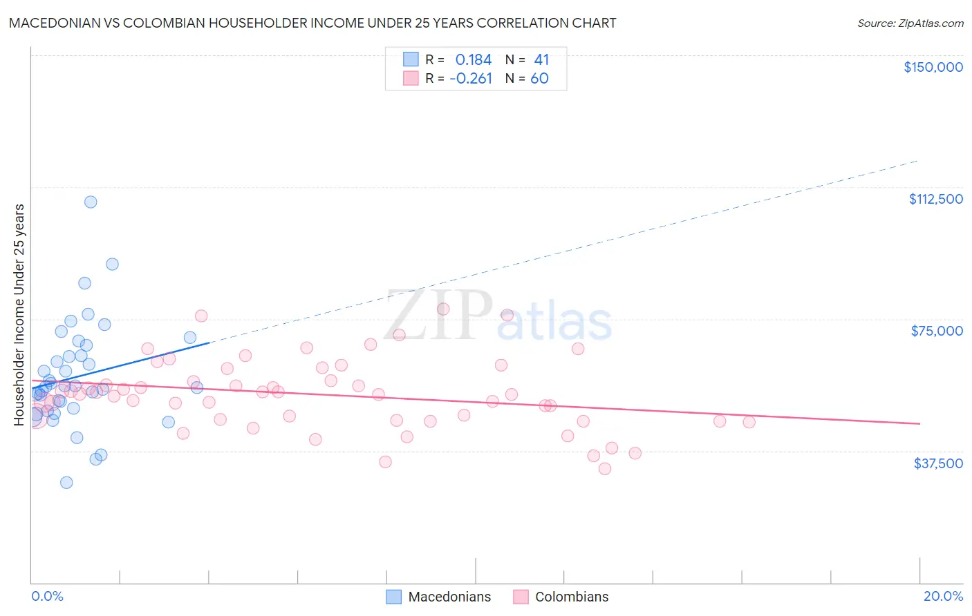 Macedonian vs Colombian Householder Income Under 25 years