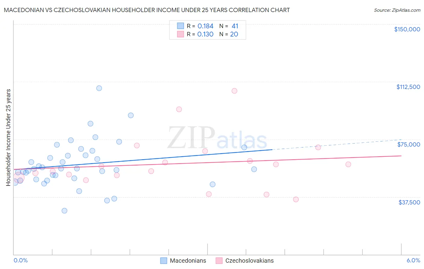 Macedonian vs Czechoslovakian Householder Income Under 25 years