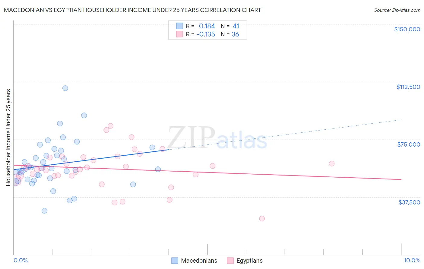 Macedonian vs Egyptian Householder Income Under 25 years