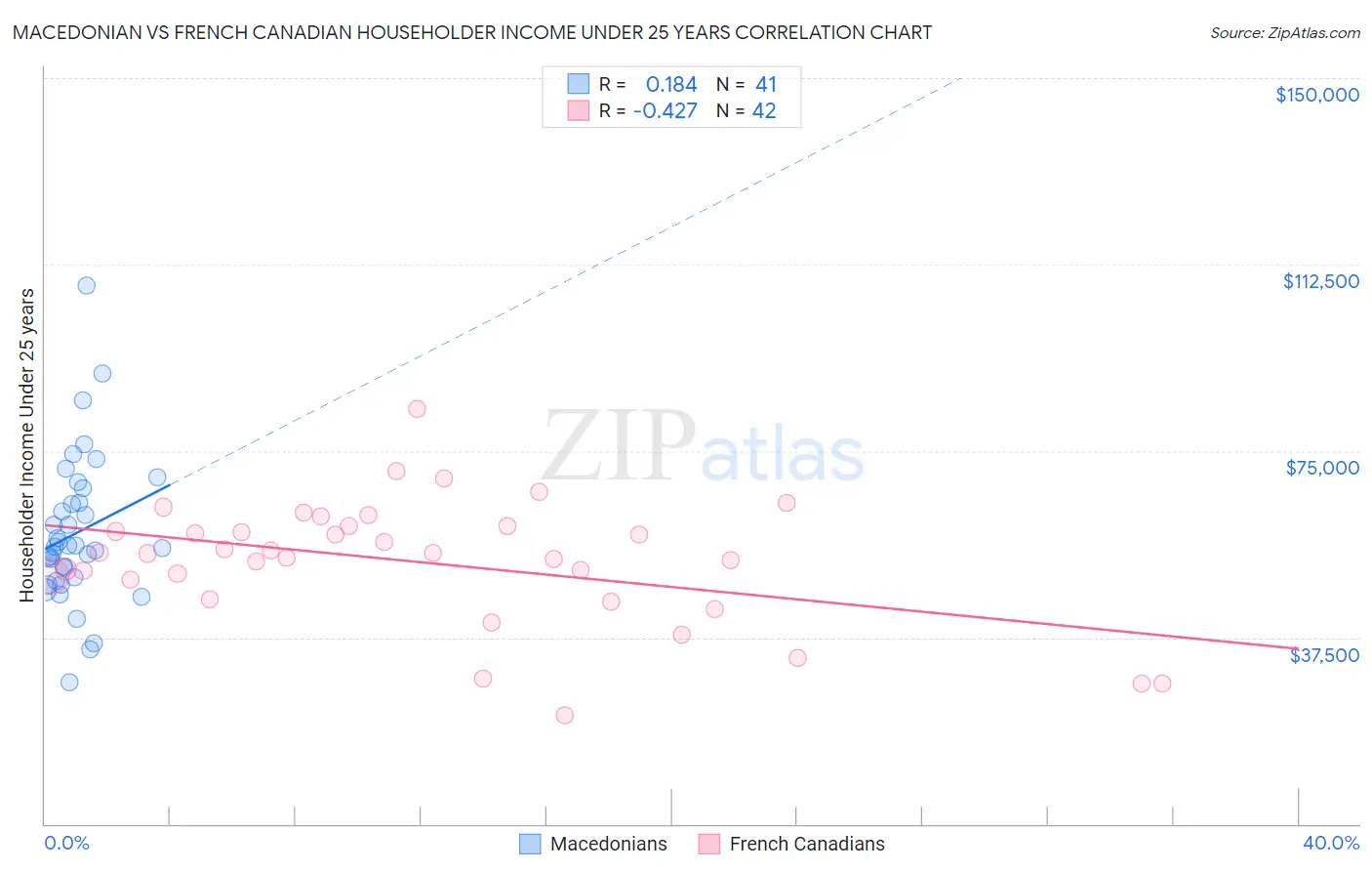 Macedonian vs French Canadian Householder Income Under 25 years