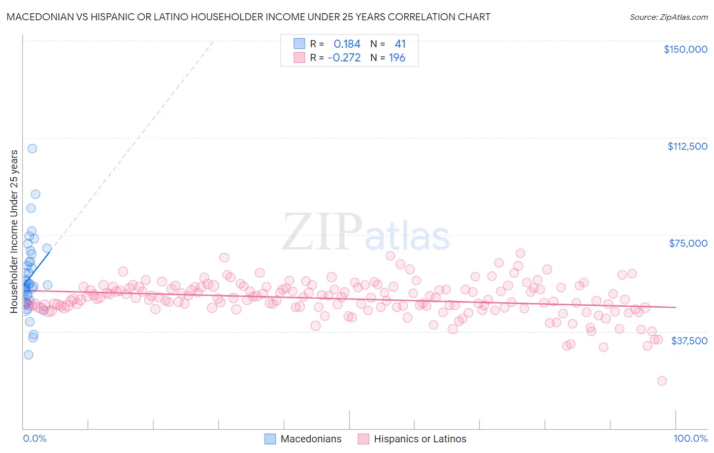 Macedonian vs Hispanic or Latino Householder Income Under 25 years