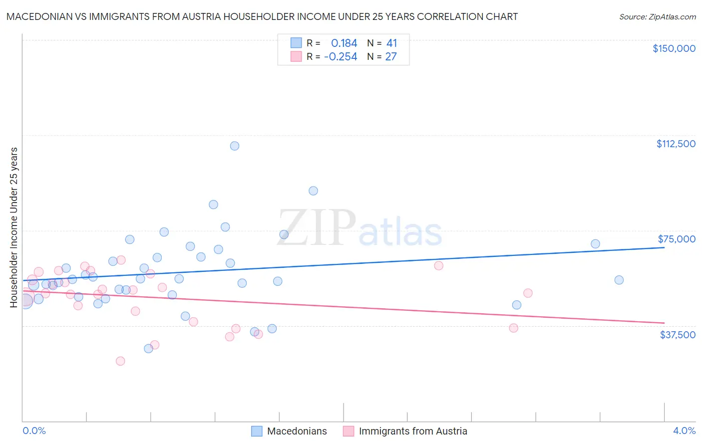 Macedonian vs Immigrants from Austria Householder Income Under 25 years