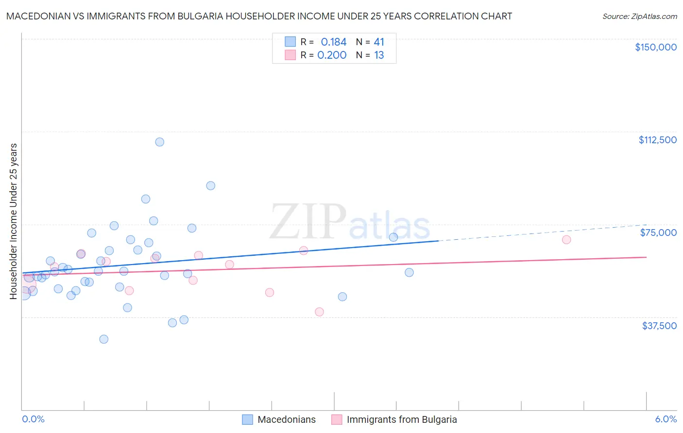 Macedonian vs Immigrants from Bulgaria Householder Income Under 25 years