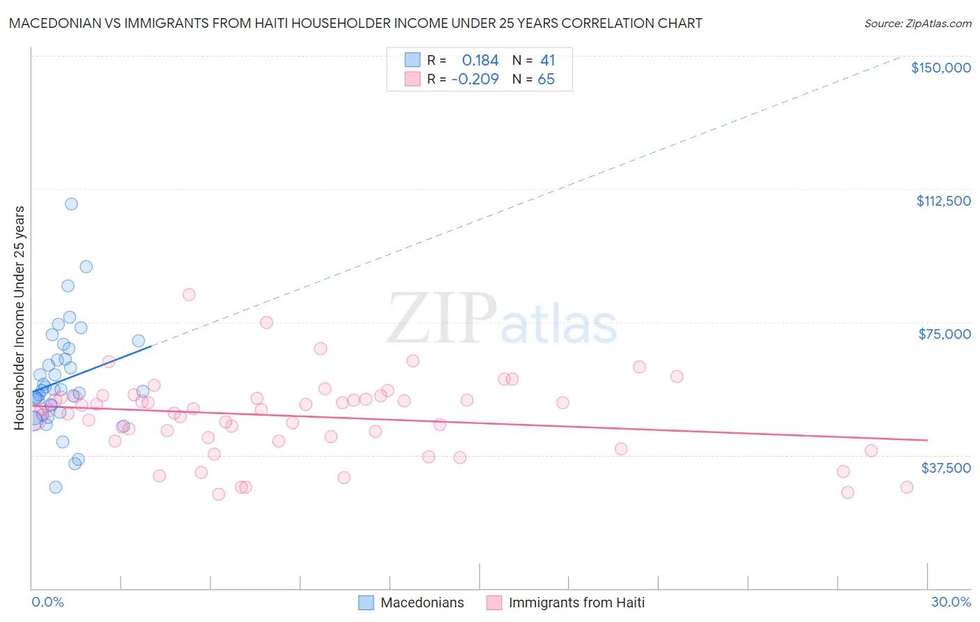 Macedonian vs Immigrants from Haiti Householder Income Under 25 years