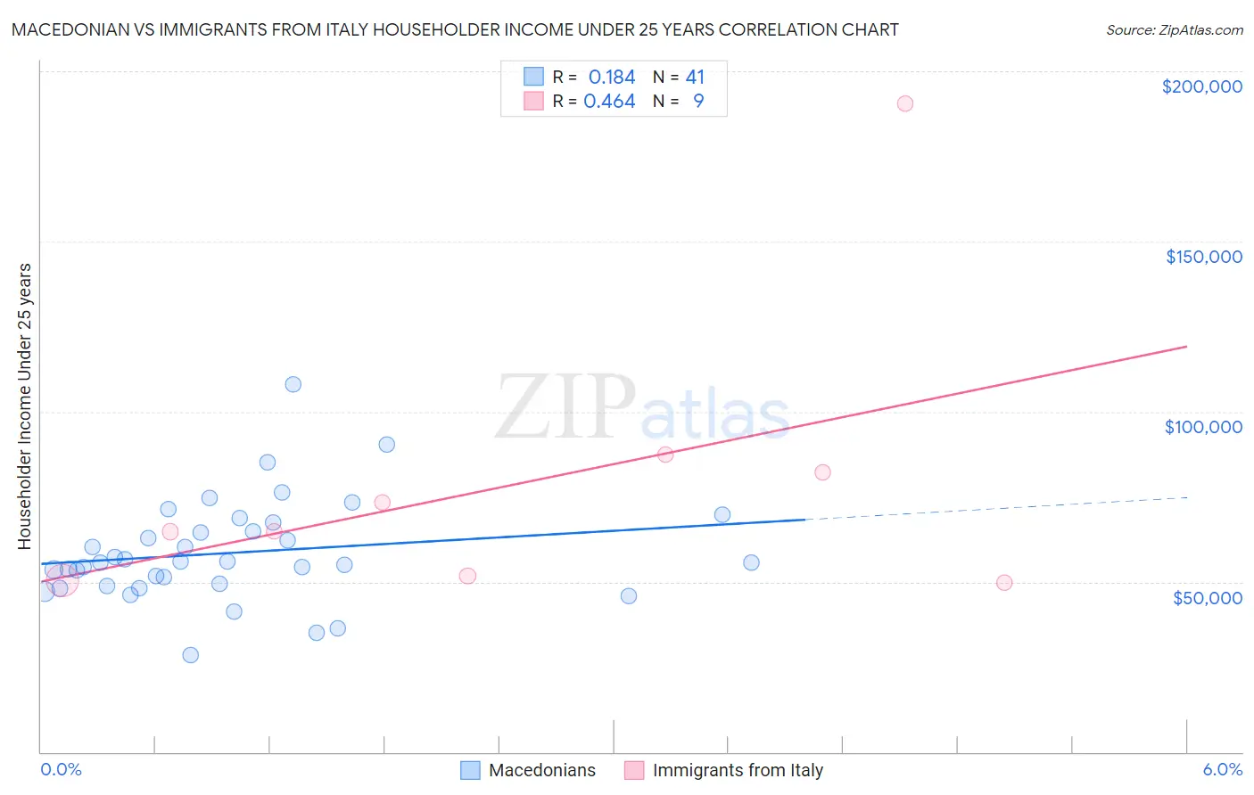 Macedonian vs Immigrants from Italy Householder Income Under 25 years