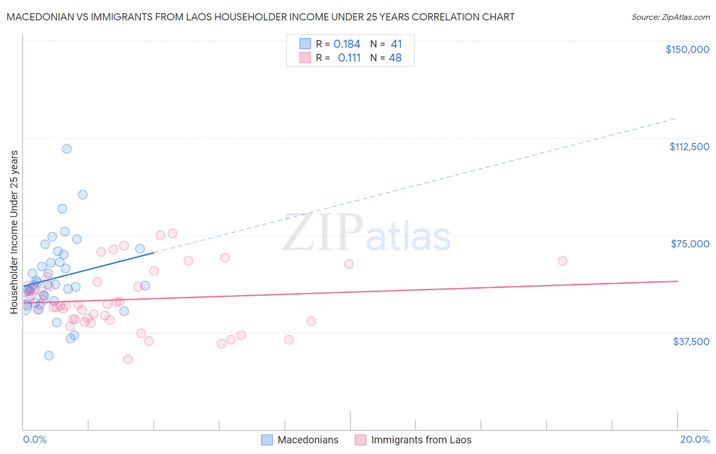 Macedonian vs Immigrants from Laos Householder Income Under 25 years