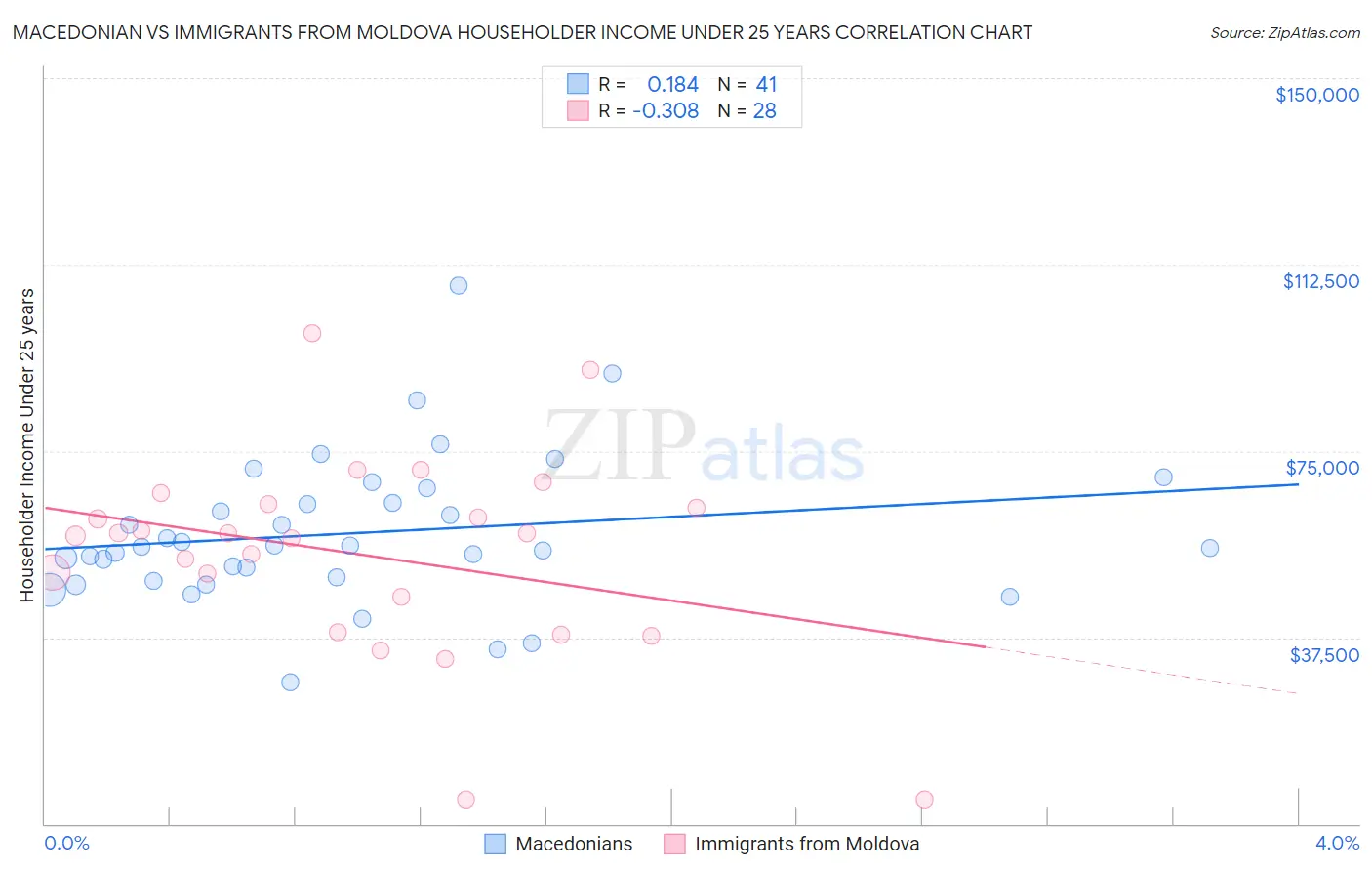 Macedonian vs Immigrants from Moldova Householder Income Under 25 years