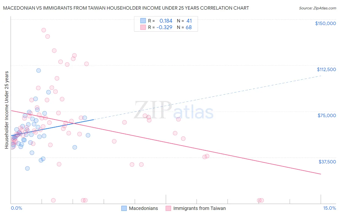 Macedonian vs Immigrants from Taiwan Householder Income Under 25 years