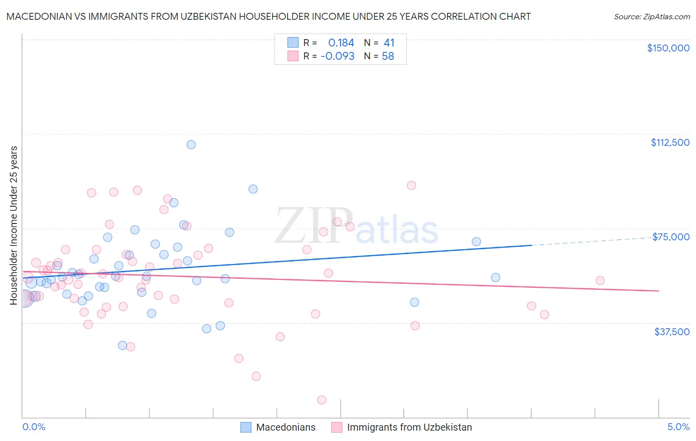 Macedonian vs Immigrants from Uzbekistan Householder Income Under 25 years