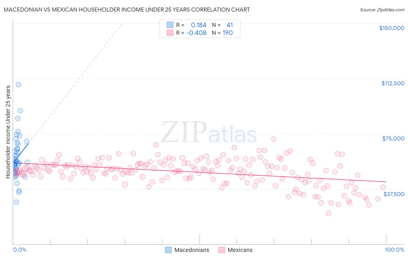 Macedonian vs Mexican Householder Income Under 25 years