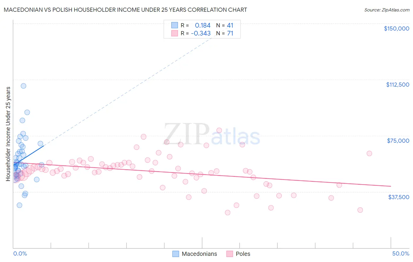 Macedonian vs Polish Householder Income Under 25 years