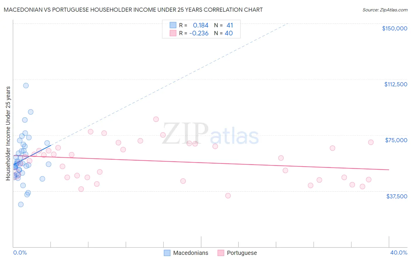 Macedonian vs Portuguese Householder Income Under 25 years